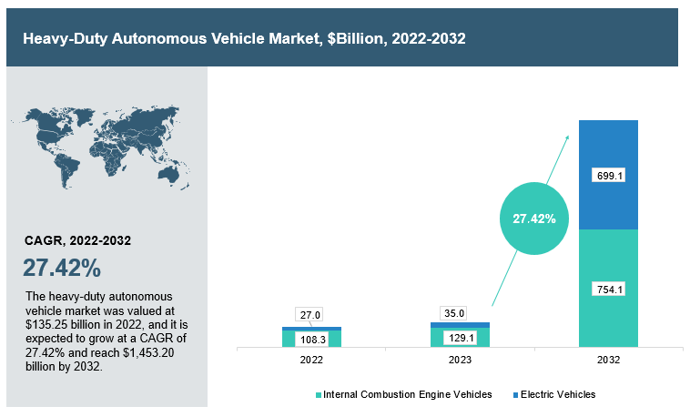 Heavy-Duty Autonomous Vehicle Market